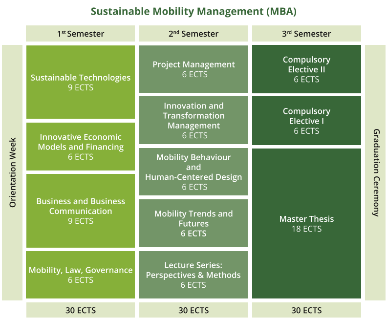 Sustainable Mobility